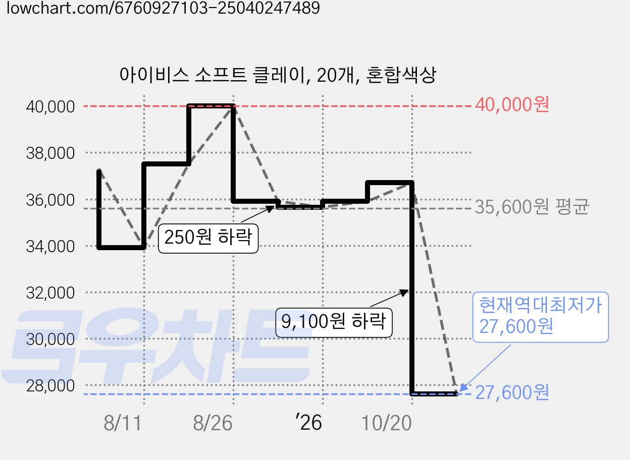 아이비스 소프트 클레이, 20개, 혼합색상 가격 변동 차트, 현재가 27,600원, 역대최저가