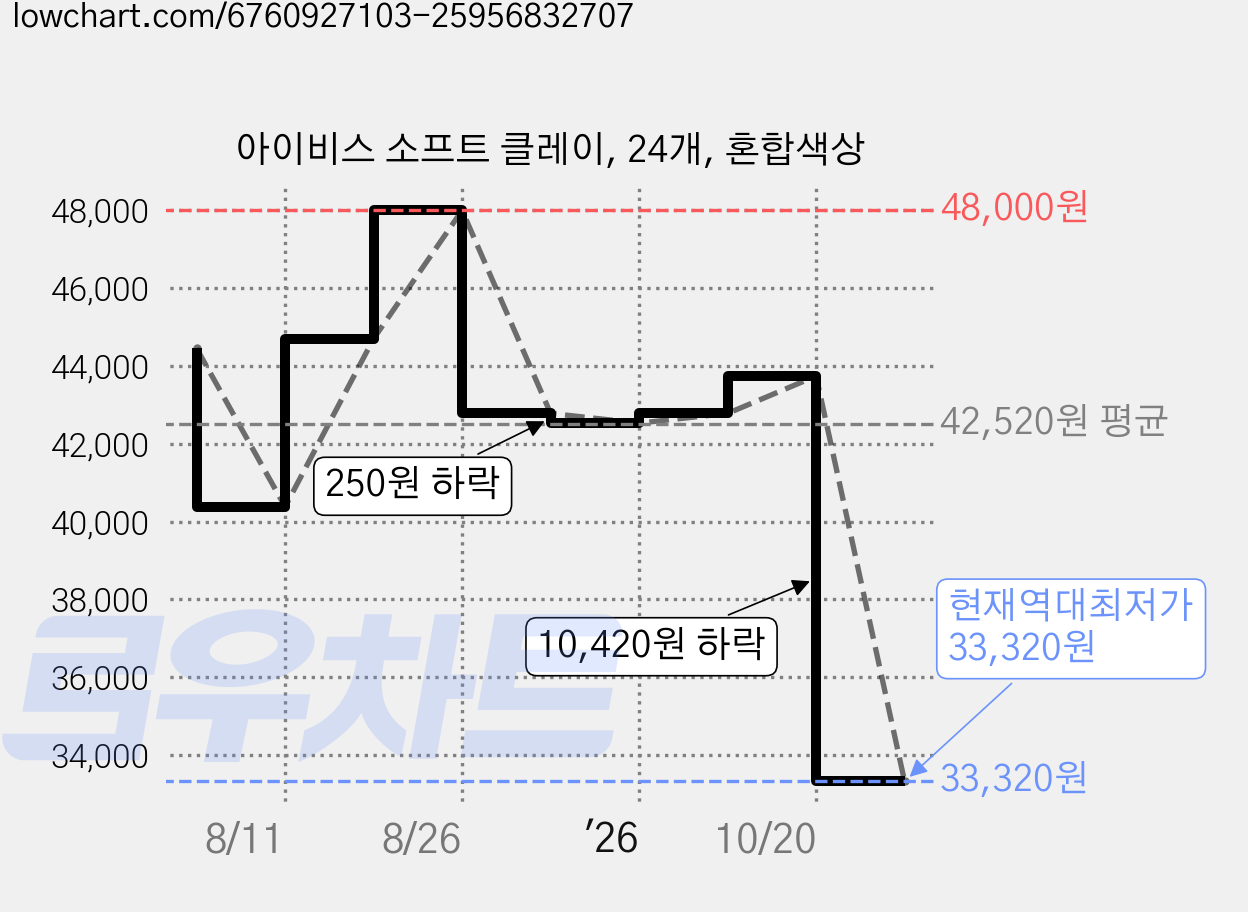아이비스 소프트 클레이, 24개, 혼합색상 가격 변동 차트, 현재가 33,320원, 역대최저가