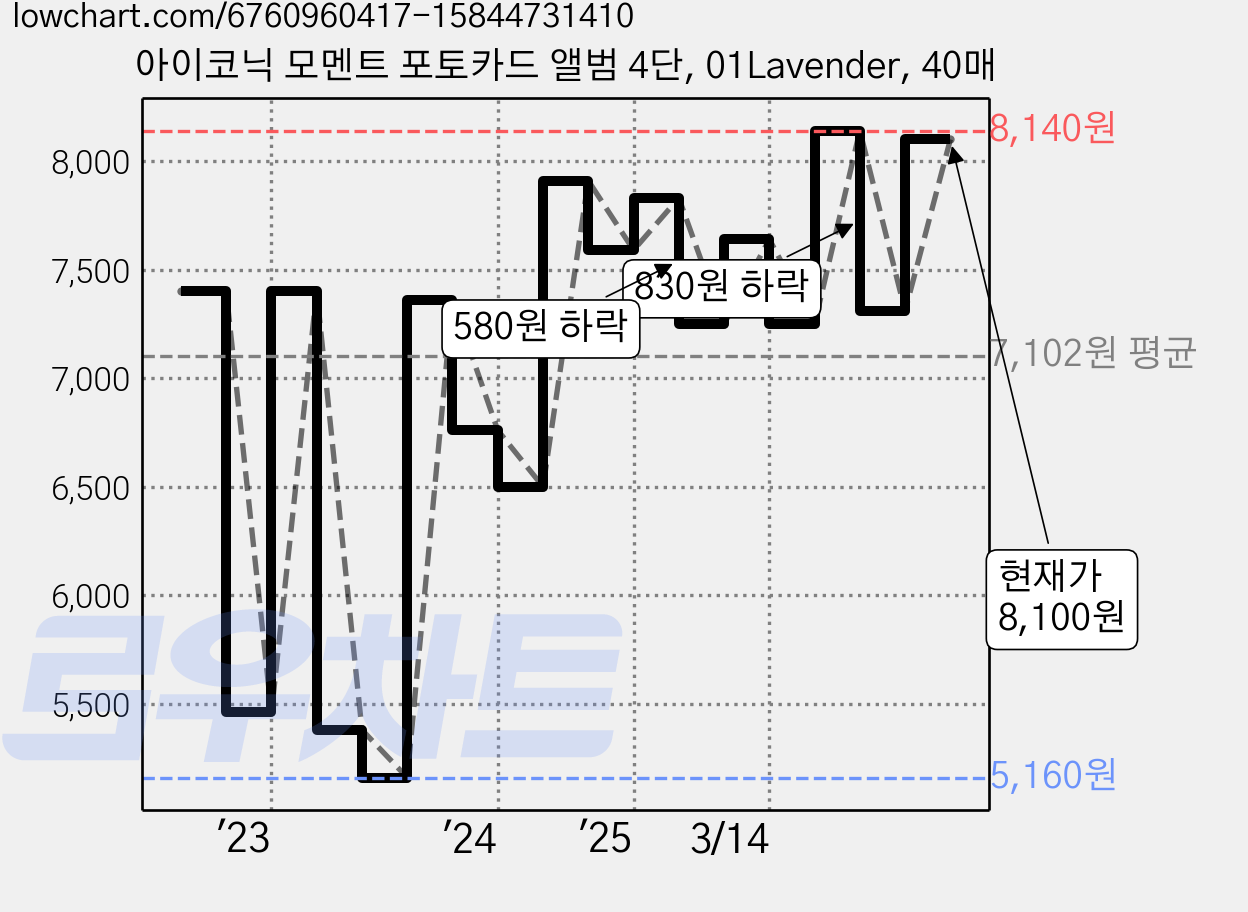 아이코닉 모멘트 포토카드 앨범 4단, 01Lavender, 40매 가격 변동 차트, 현재가 8,100원, 관측 최저가 5,160원