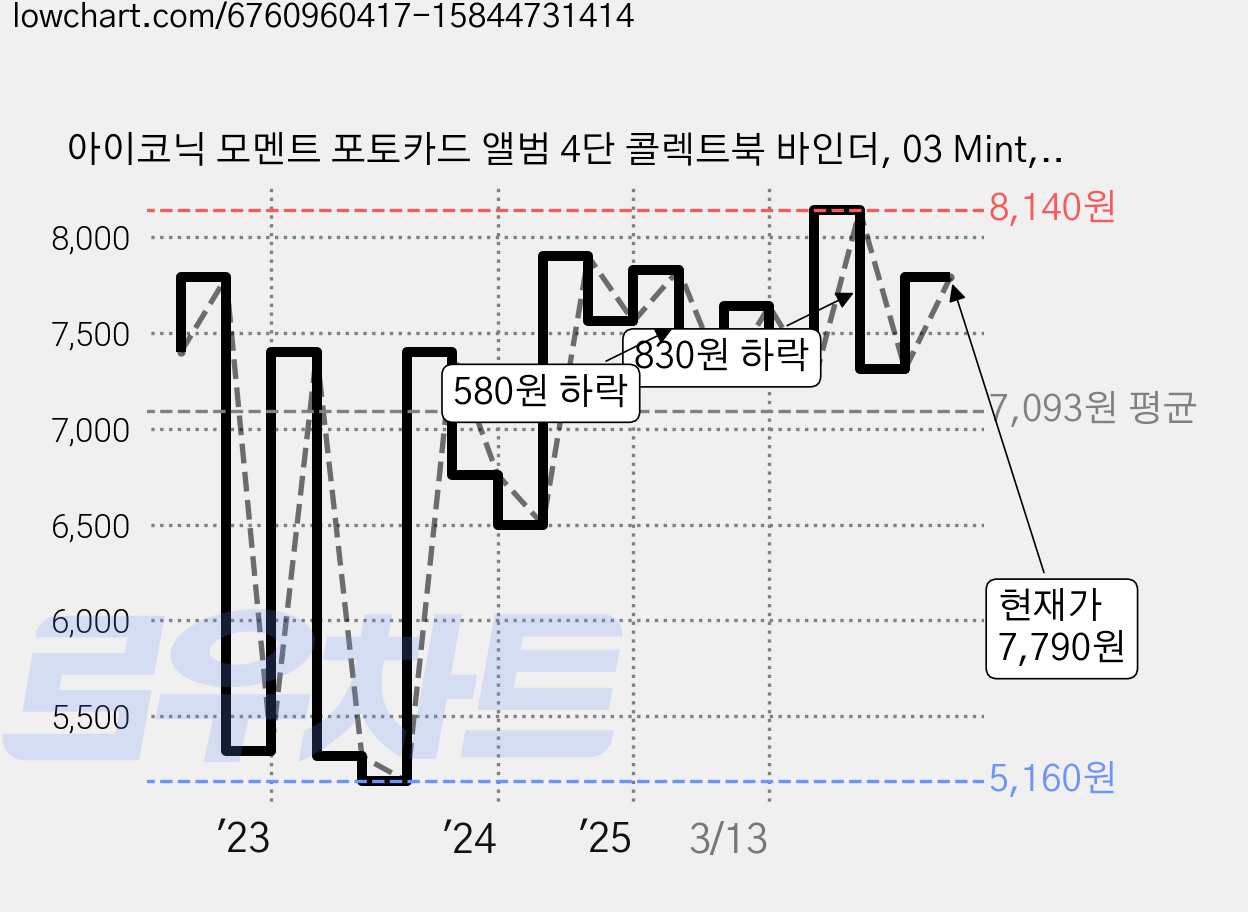 아이코닉 모멘트 포토카드 앨범 4단 콜렉트북 바인더, 03 Mint, 40매 가격 변동 차트, 현재가 7,790원, 관측 최저가 5,160원