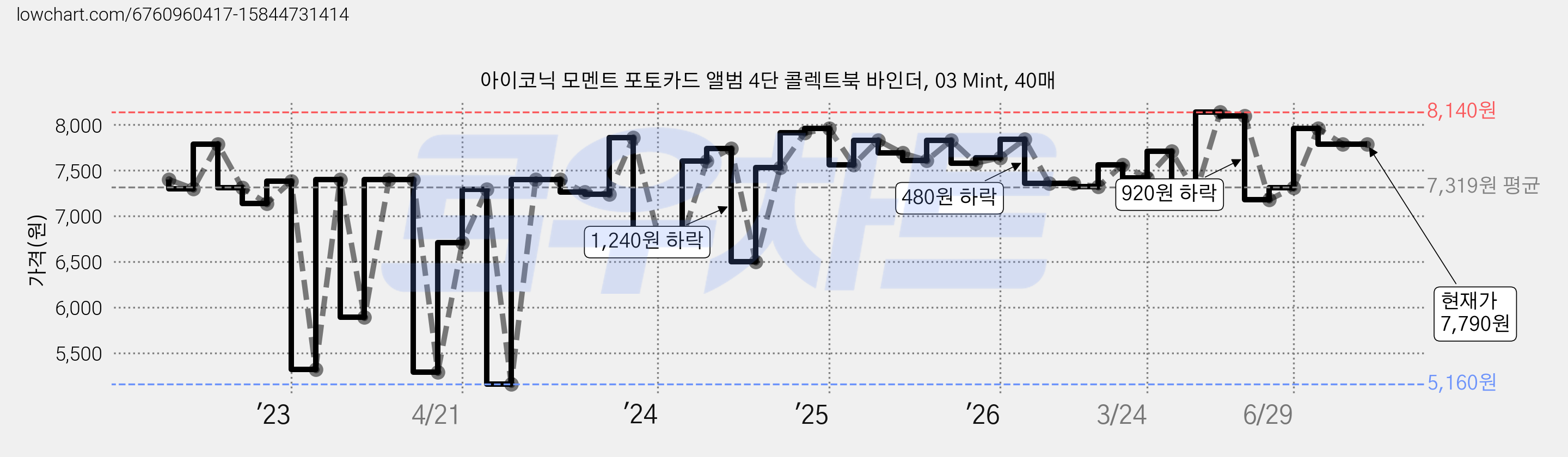 아이코닉 모멘트 포토카드 앨범 4단 콜렉트북 바인더, 03 Mint, 40매 가격 변동 차트, 현재가 7,790원, 관측 최저가 5,160원
