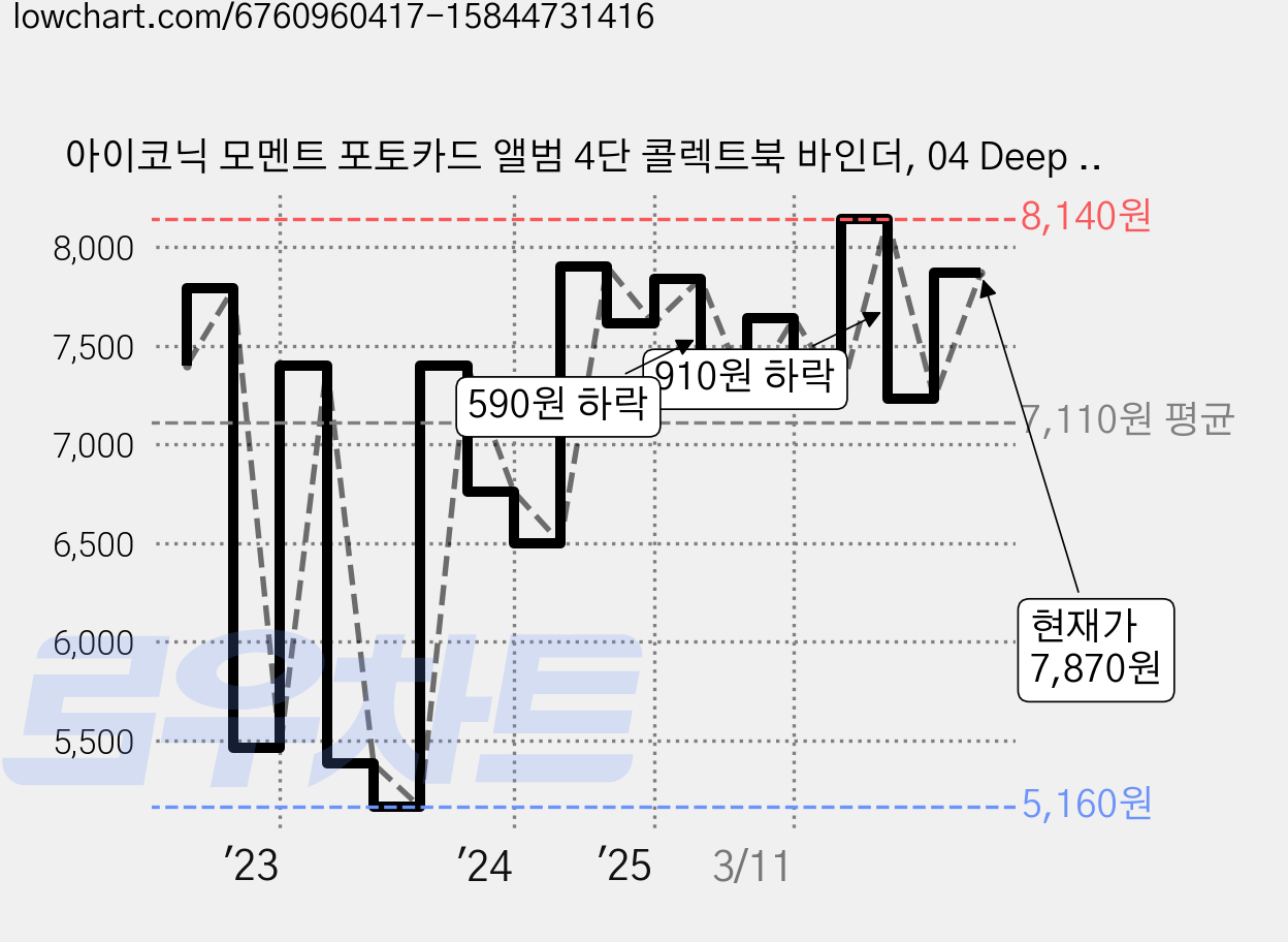 아이코닉 모멘트 포토카드 앨범 4단 콜렉트북 바인더, 04 Deep blue, 40매 가격 변동 차트, 현재가 7,870원, 관측 최저가 5,160원
