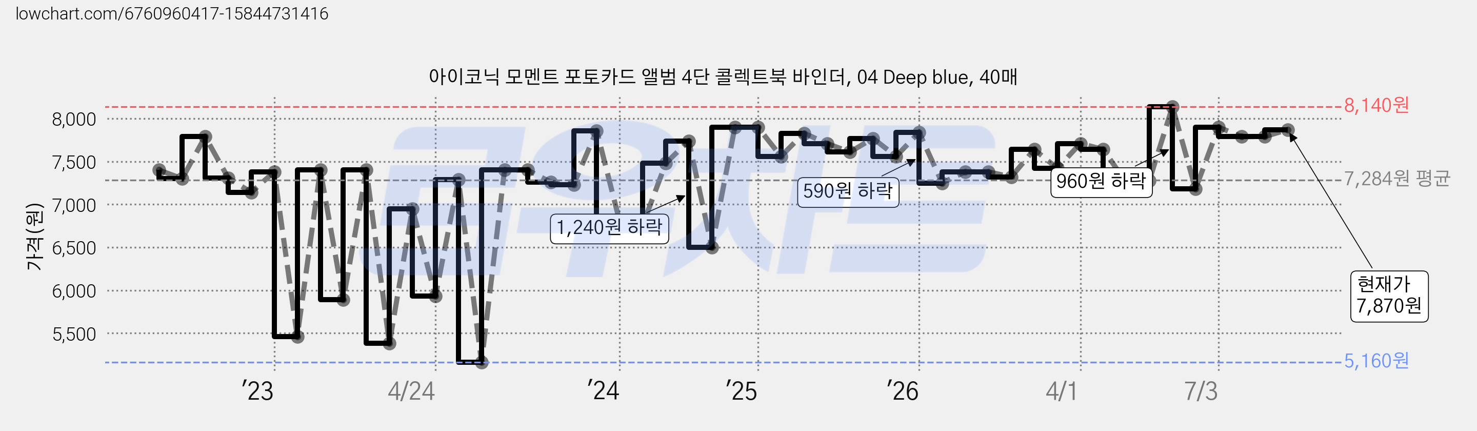 아이코닉 모멘트 포토카드 앨범 4단 콜렉트북 바인더, 04 Deep blue, 40매 가격 변동 차트, 현재가 7,870원, 관측 최저가 5,160원