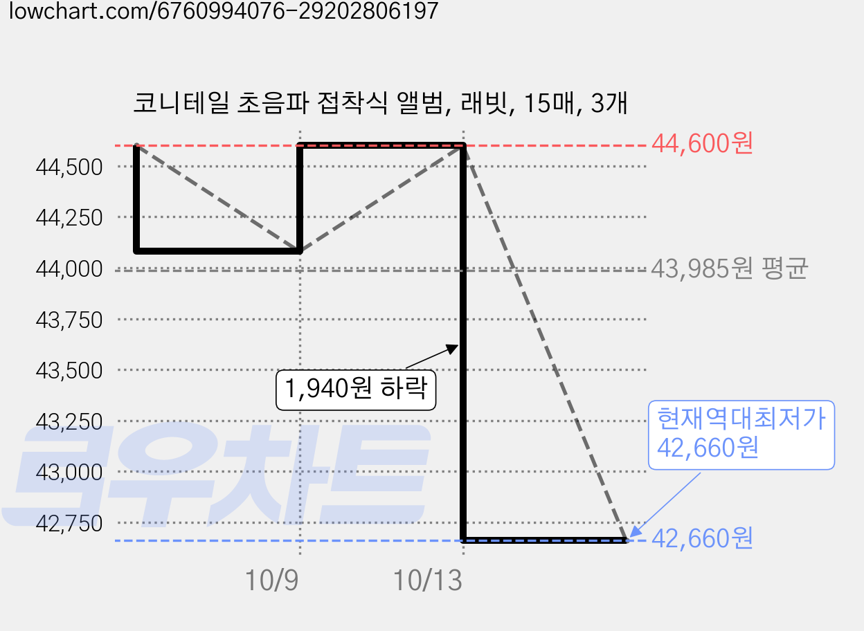 코니테일 초음파 접착식 앨범, 래빗, 15매, 3개 가격 변동 차트, 현재가 42,660원, 역대최저가