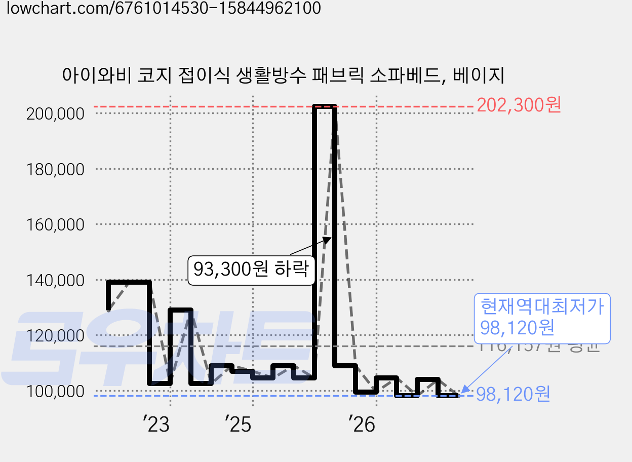 아이와비 코지 접이식 생활방수 패브릭 소파베드, 베이지 가격 변동 차트, 현재가 98,120원, 역대최저가