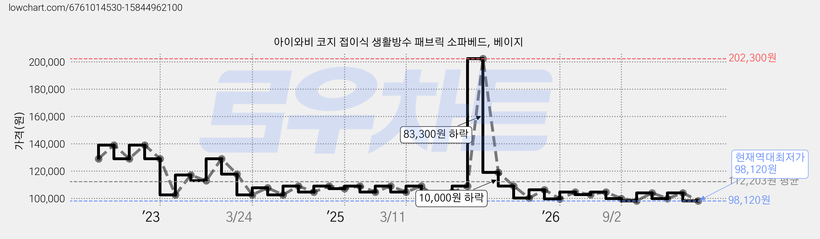 아이와비 코지 접이식 생활방수 패브릭 소파베드, 베이지 가격 변동 차트, 현재가 98,120원, 역대최저가