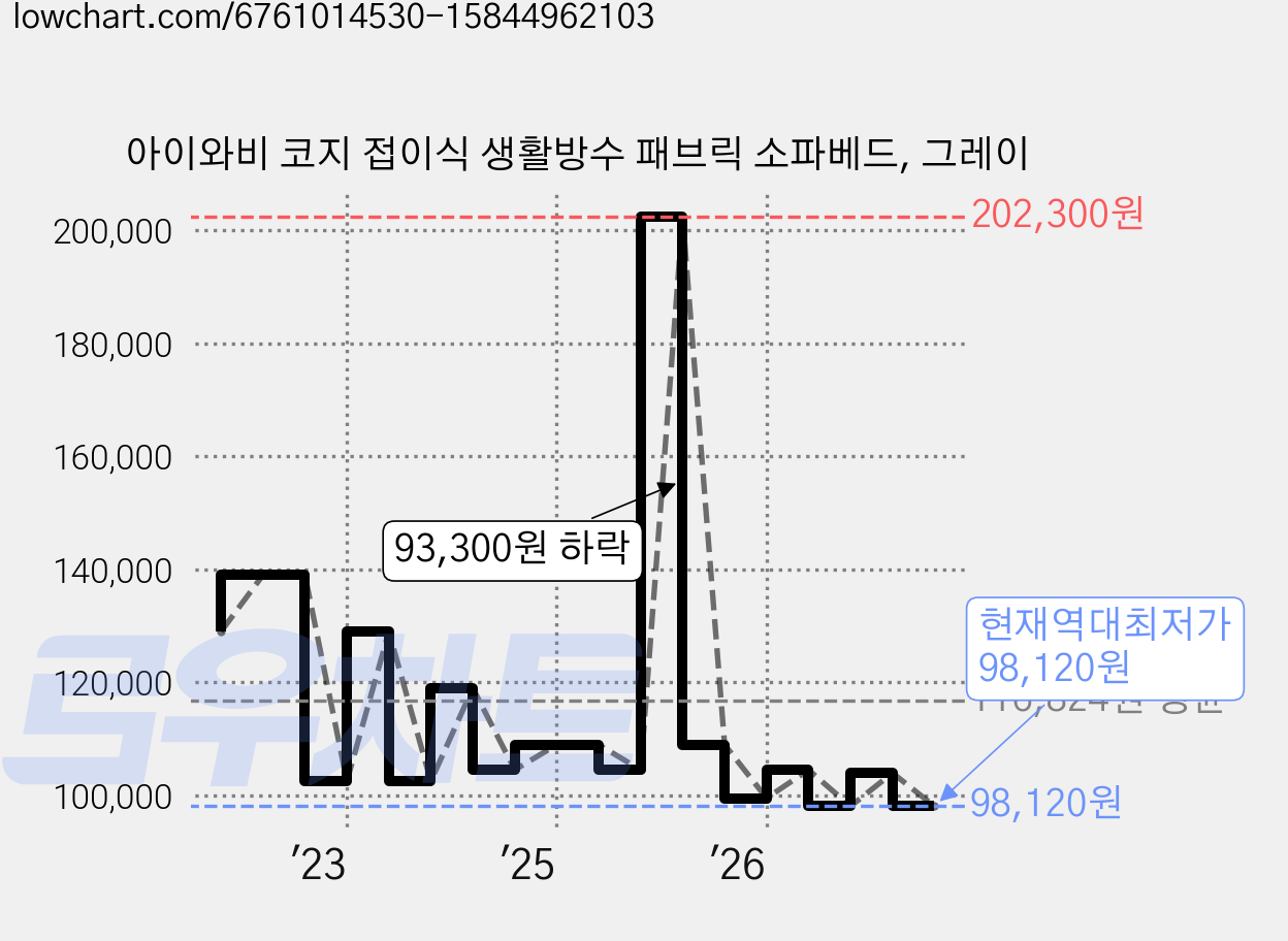 아이와비 코지 접이식 생활방수 패브릭 소파베드, 그레이 가격 변동 차트, 현재가 98,120원, 역대최저가