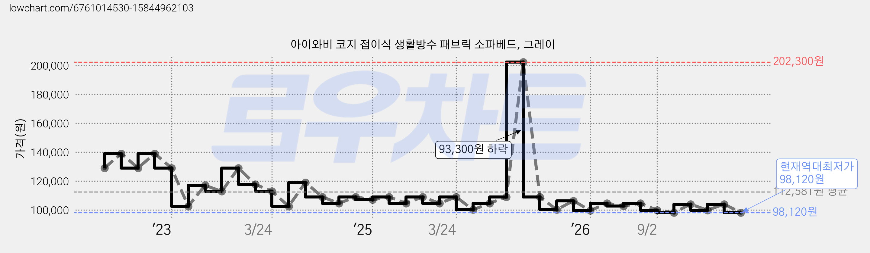 아이와비 코지 접이식 생활방수 패브릭 소파베드, 그레이 가격 변동 차트, 현재가 98,120원, 역대최저가