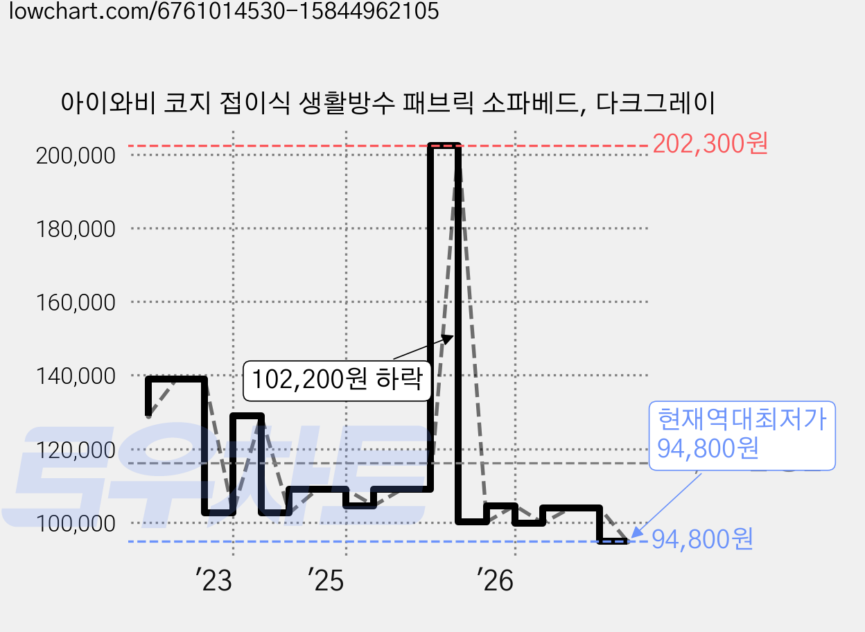 아이와비 코지 접이식 생활방수 패브릭 소파베드, 다크그레이 가격 변동 차트, 현재가 94,800원, 역대최저가