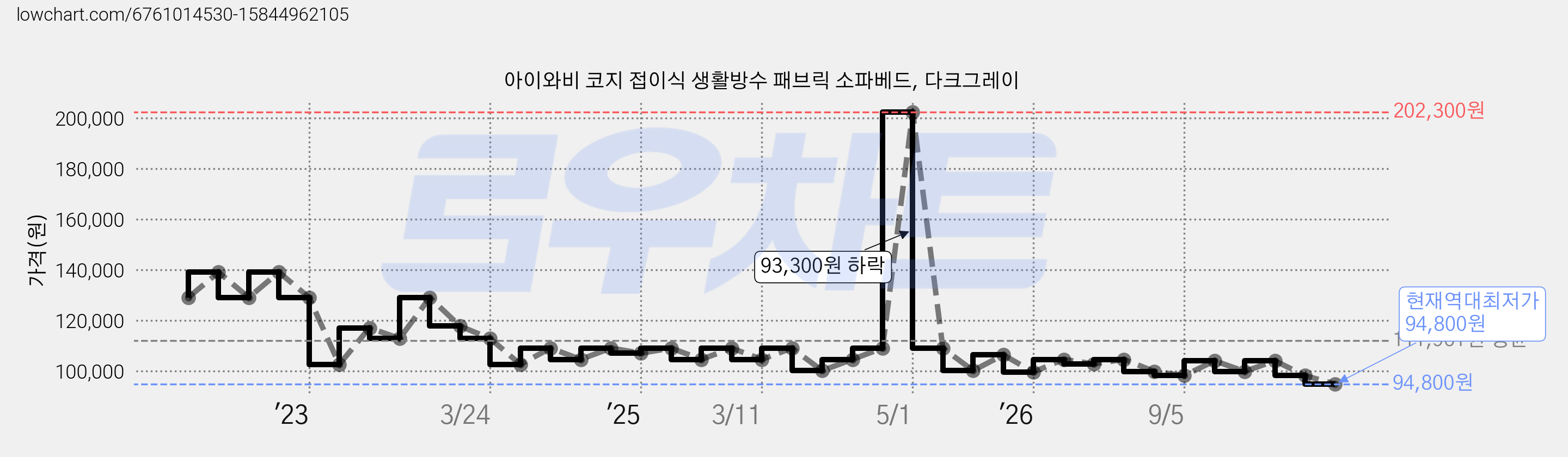 아이와비 코지 접이식 생활방수 패브릭 소파베드, 다크그레이 가격 변동 차트, 현재가 94,800원, 역대최저가