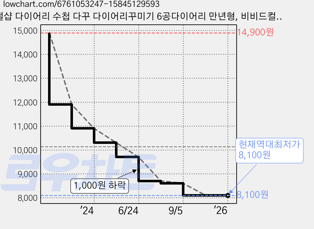 떨샵 다이어리 수첩 다꾸 다이어리꾸미기 6공다이어리 만년형, 비비드컬러(클라인블루) 가격 변동 차트, 현재가 8,100원, 역대최저가