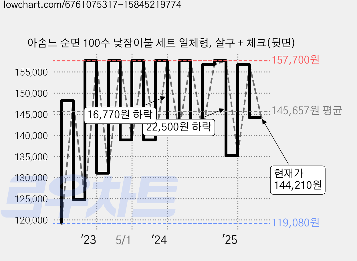 아솜느 순면 100수 낮잠이불 세트 일체형, 살구 + 체크(뒷면) 가격 변동 차트, 현재가 144,210원, 관측 최저가 99,000원
