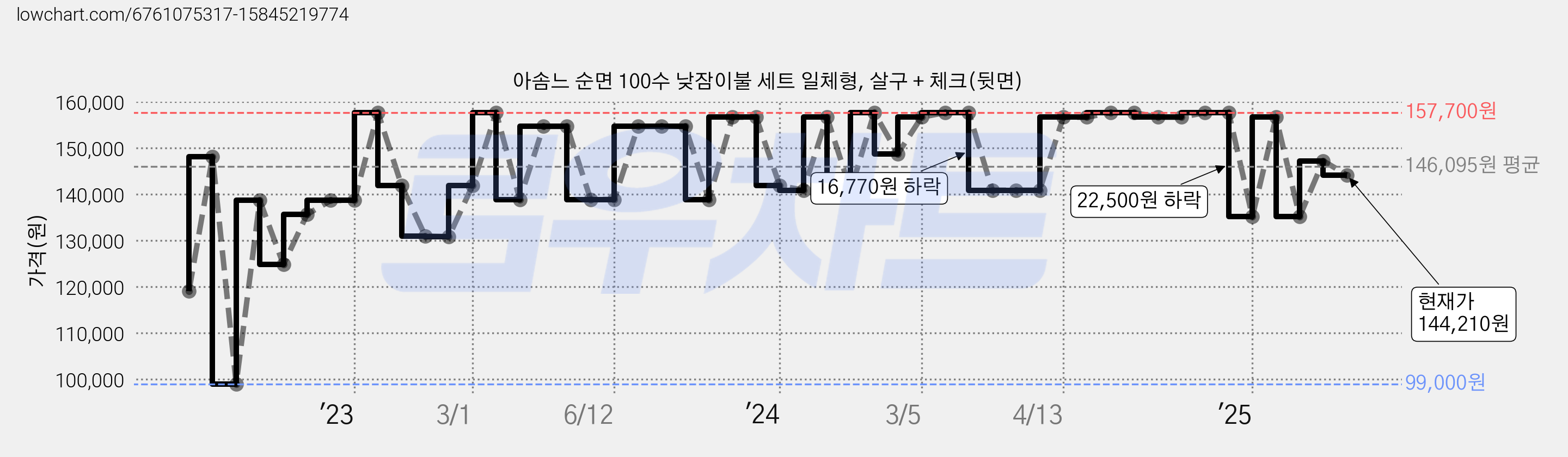 아솜느 순면 100수 낮잠이불 세트 일체형, 살구 + 체크(뒷면) 가격 변동 차트, 현재가 144,210원, 관측 최저가 99,000원