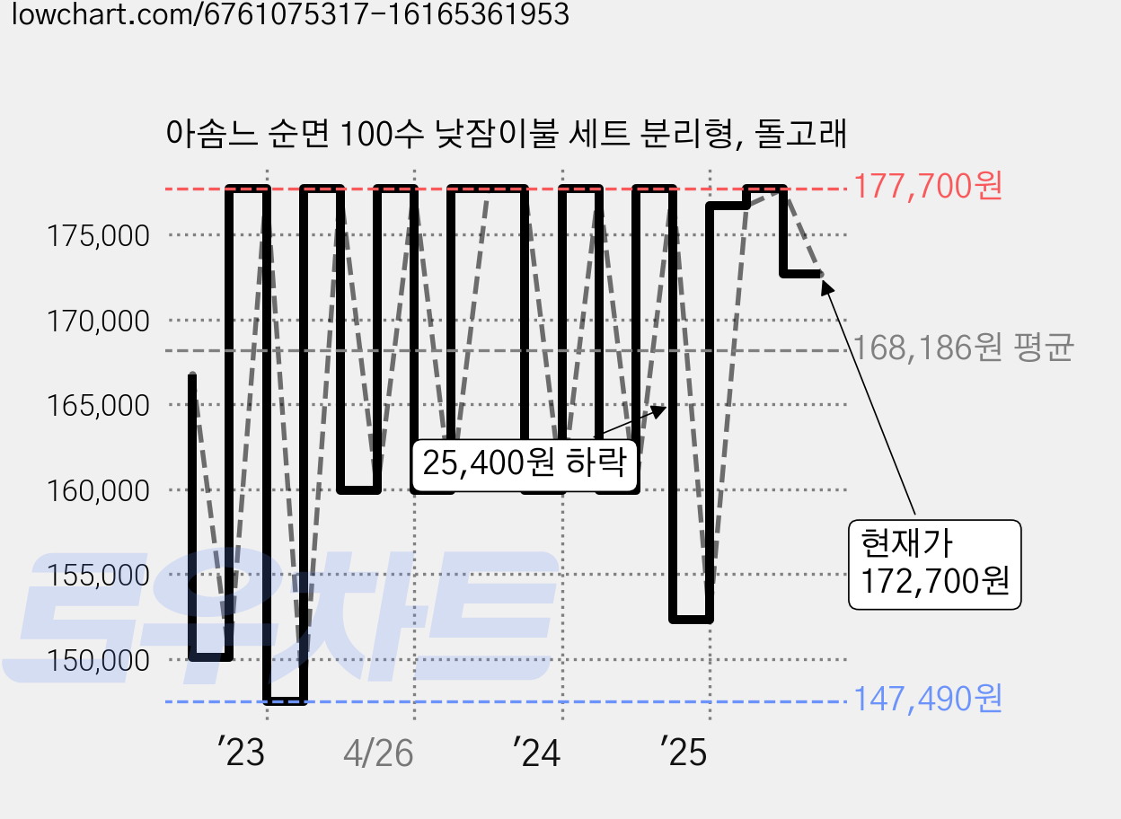 아솜느 순면 100수 낮잠이불 세트 분리형, 돌고래 가격 변동 차트, 현재가 172,700원, 관측 최저가 146,760원