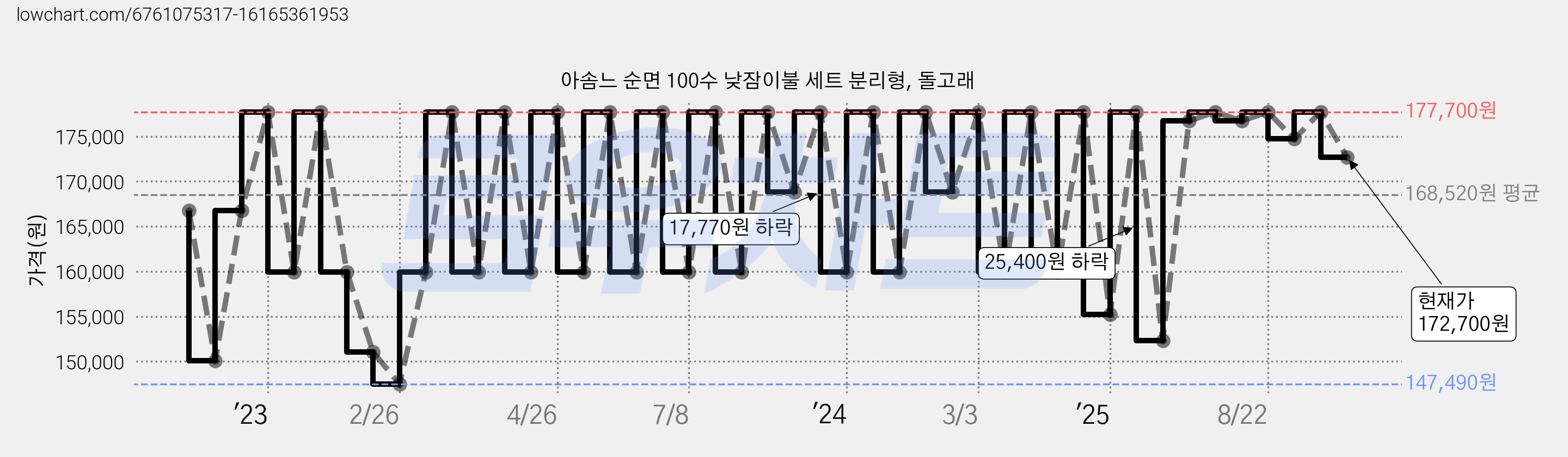아솜느 순면 100수 낮잠이불 세트 분리형, 돌고래 가격 변동 차트, 현재가 172,700원, 관측 최저가 146,760원