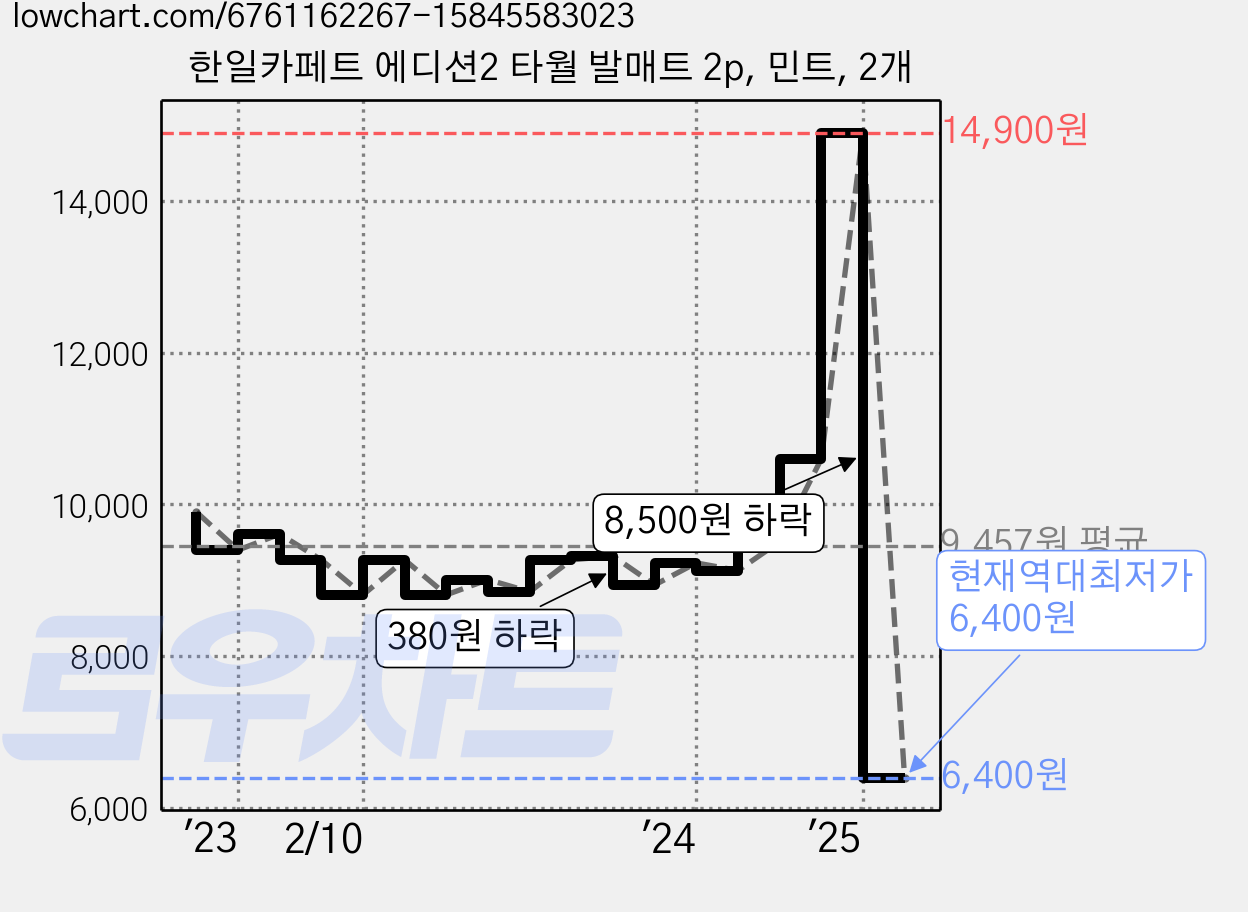 한일카페트 에디션2 타월 발매트 2p, 민트, 2개 가격 변동 차트, 현재가 6,400원, 역대최저가