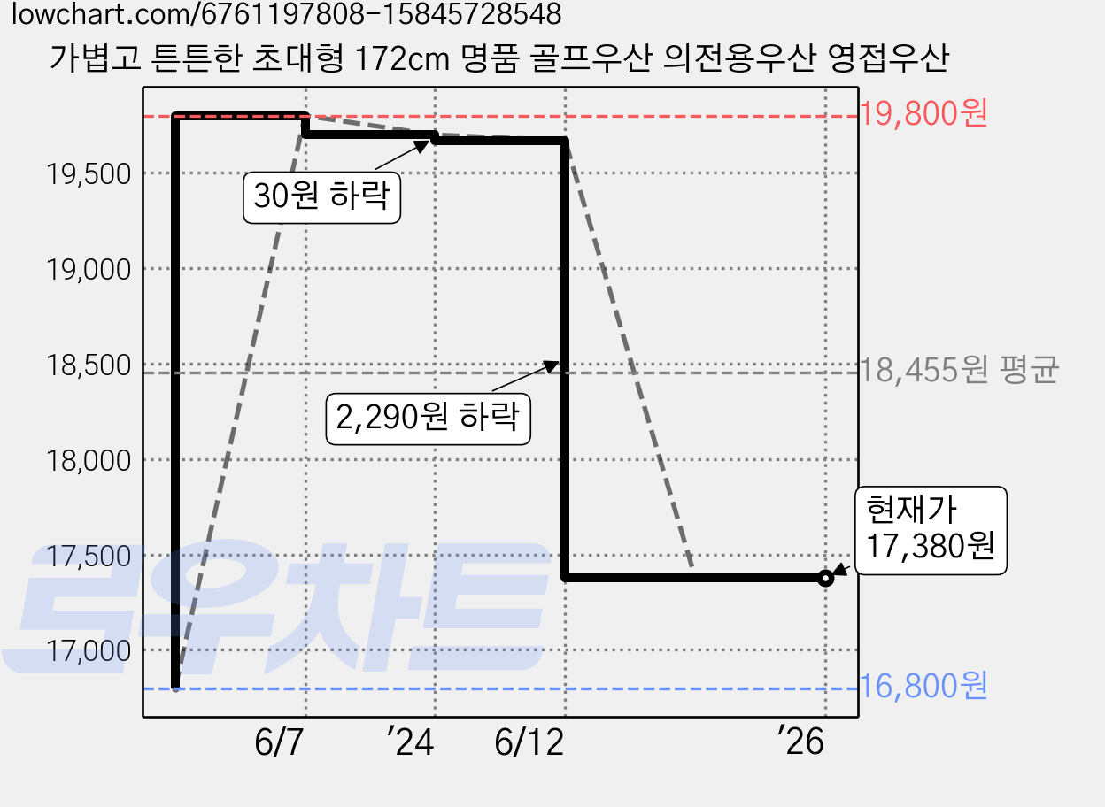 가볍고 튼튼한 초대형 172cm 명품 골프우산 의전용우산 영접우산 가격 변동 차트, 현재가 17,380원, 역대최저가