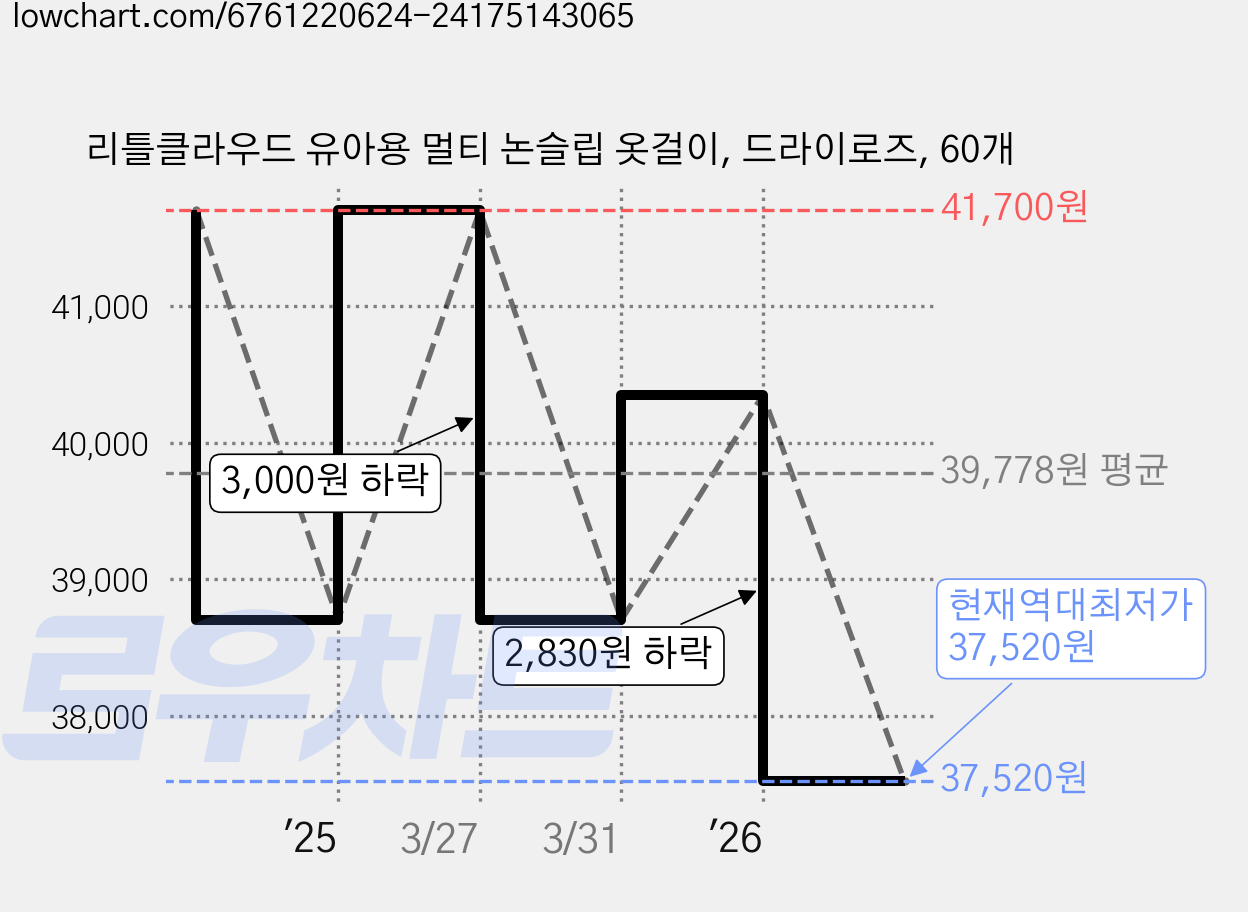 리틀클라우드 유아용 멀티 논슬립 옷걸이, 드라이로즈, 60개 가격 변동 차트, 현재가 37,520원, 역대최저가