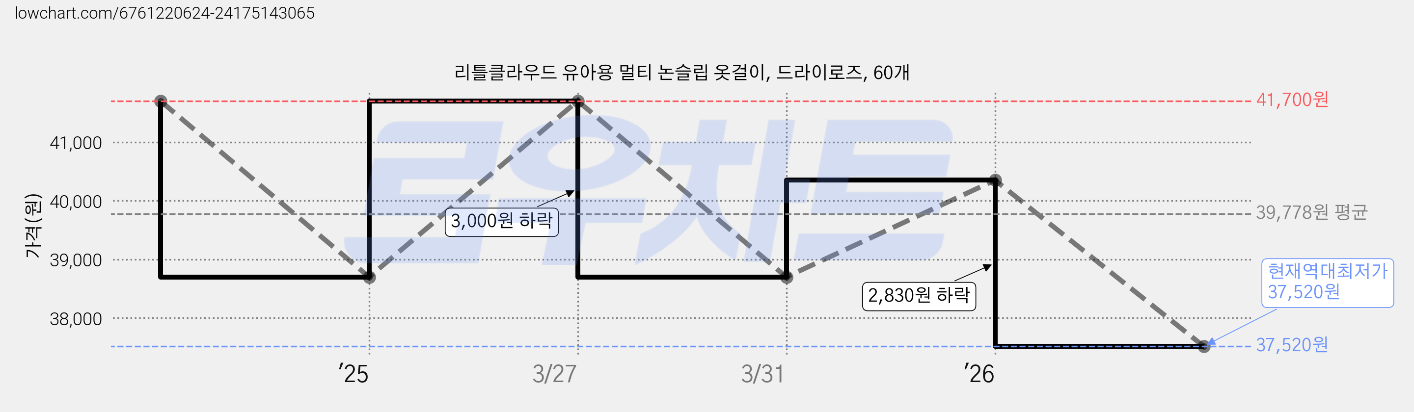 리틀클라우드 유아용 멀티 논슬립 옷걸이, 드라이로즈, 60개 가격 변동 차트, 현재가 37,520원, 역대최저가