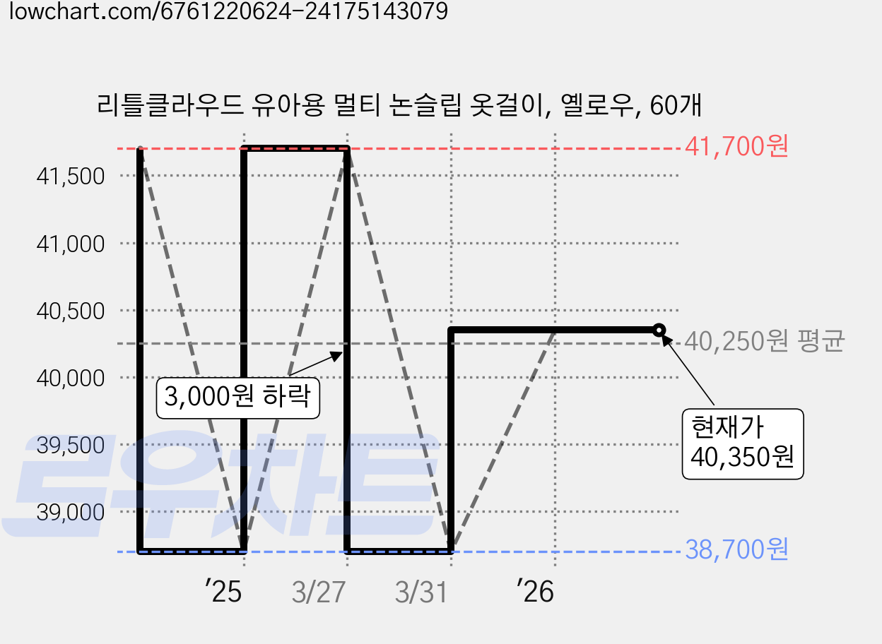 리틀클라우드 유아용 멀티 논슬립 옷걸이, 옐로우, 60개 가격 변동 차트, 현재가 40,350원, 관측 최저가 38,700원