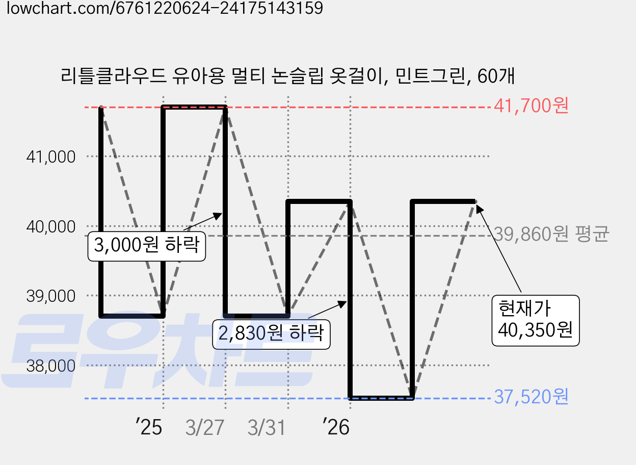 리틀클라우드 유아용 멀티 논슬립 옷걸이, 민트그린, 60개 가격 변동 차트, 현재가 40,350원, 관측 최저가 37,520원