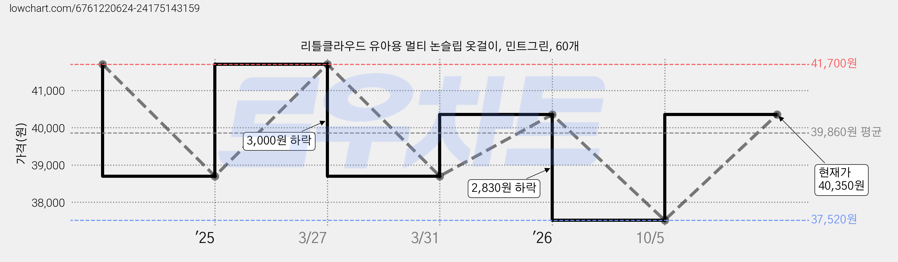 리틀클라우드 유아용 멀티 논슬립 옷걸이, 민트그린, 60개 가격 변동 차트, 현재가 40,350원, 관측 최저가 37,520원