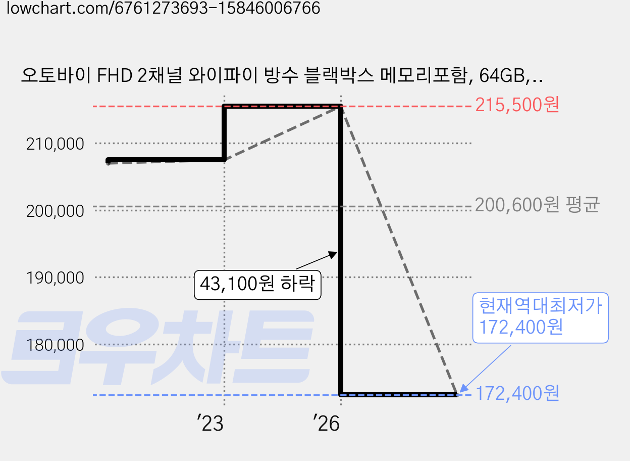 오토바이 FHD 2채널 와이파이 방수 블랙박스 메모리포함, 64GB, 1.컨트롤러, 4.후방카메라, 2.전방카메라, 3.디스플레이 가격 변동 차트, 현재가 172,400원, 역대최저가