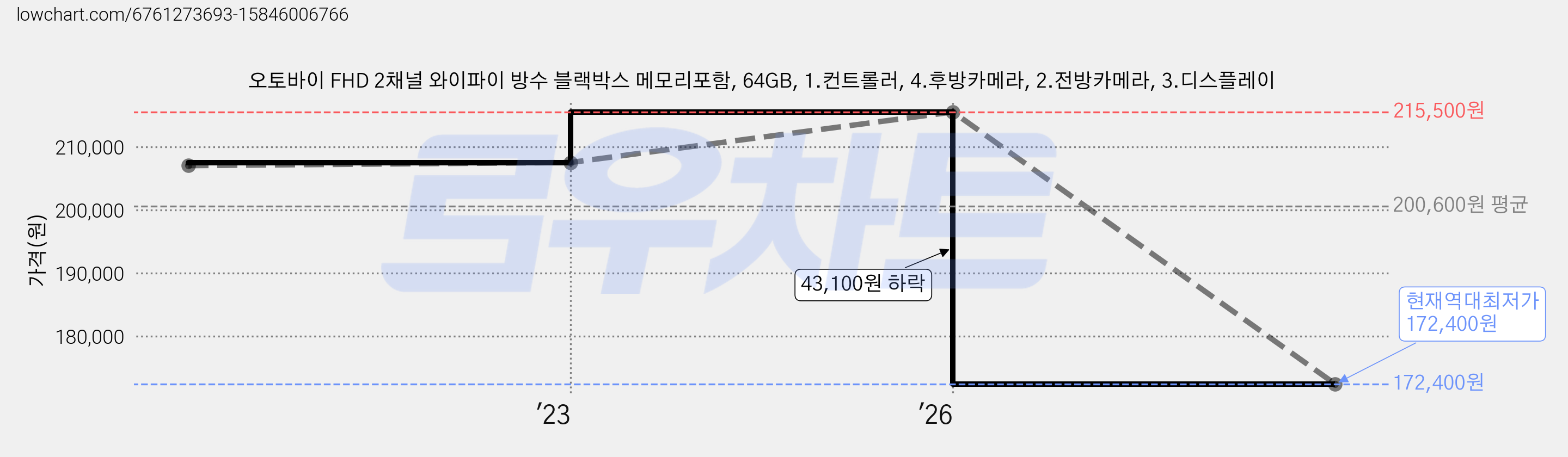 오토바이 FHD 2채널 와이파이 방수 블랙박스 메모리포함, 64GB, 1.컨트롤러, 4.후방카메라, 2.전방카메라, 3.디스플레이 가격 변동 차트, 현재가 172,400원, 역대최저가