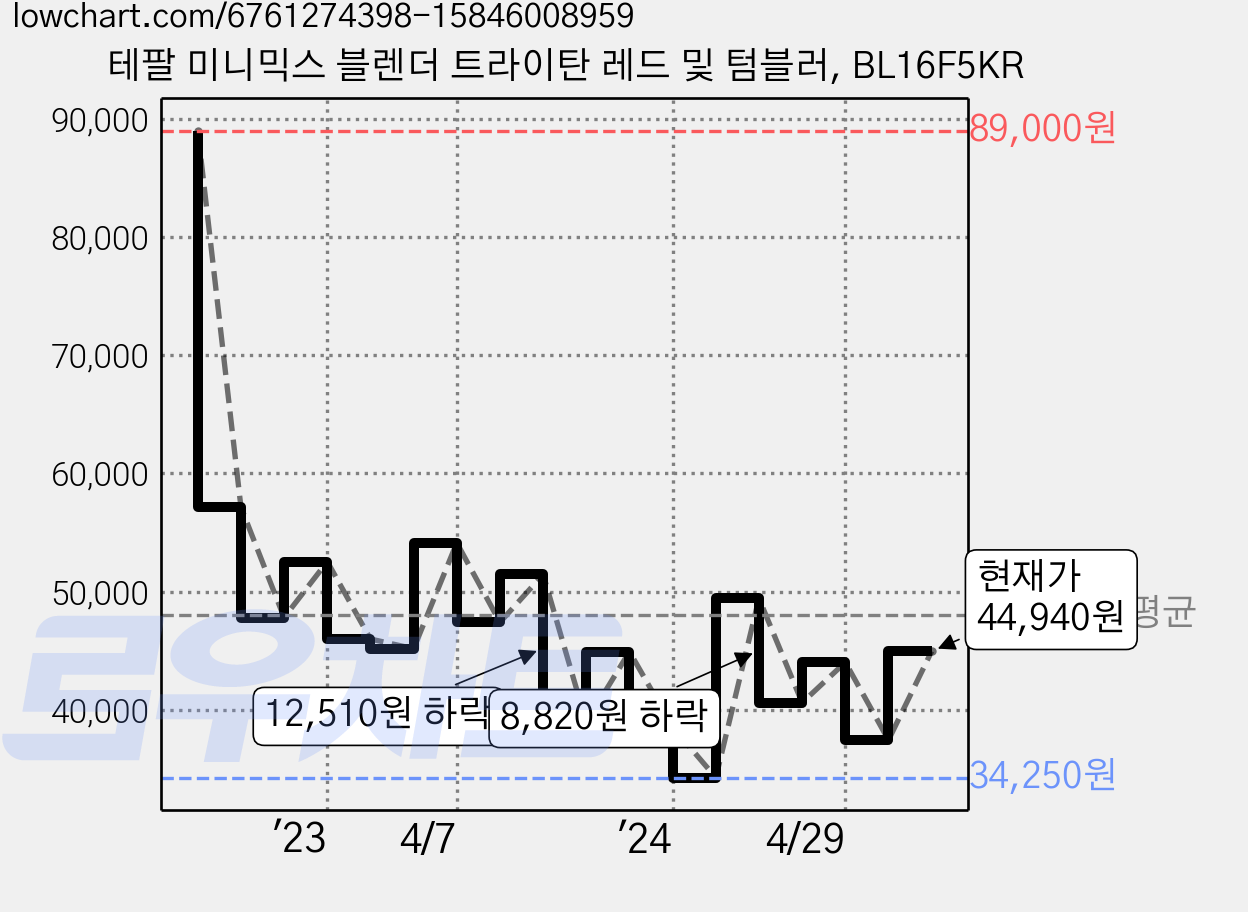 테팔 미니믹스 블렌더 트라이탄 레드 및 텀블러, BL16F5KR 가격 변동 차트, 현재가 44,940원, 관측 최저가 34,250원