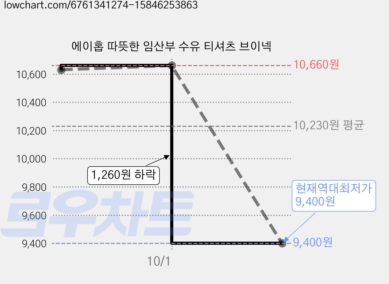 에이홉 따뜻한 임산부 수유 티셔츠 브이넥 가격 변동 차트, 현재가 9,400원, 역대최저가