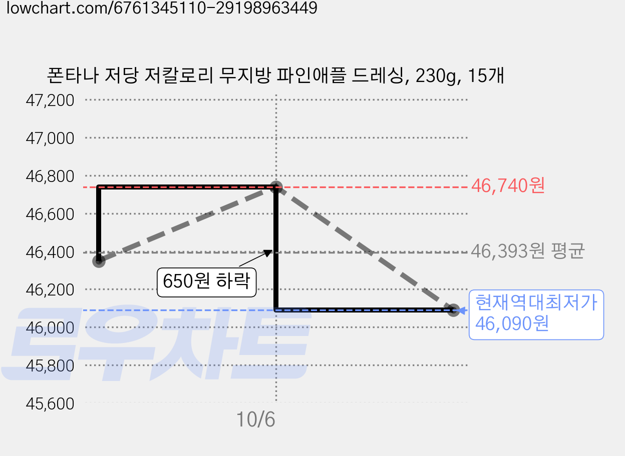 폰타나 저당 저칼로리 무지방 파인애플 드레싱, 230g, 15개 가격 변동 차트, 현재가 46,090원, 역대최저가