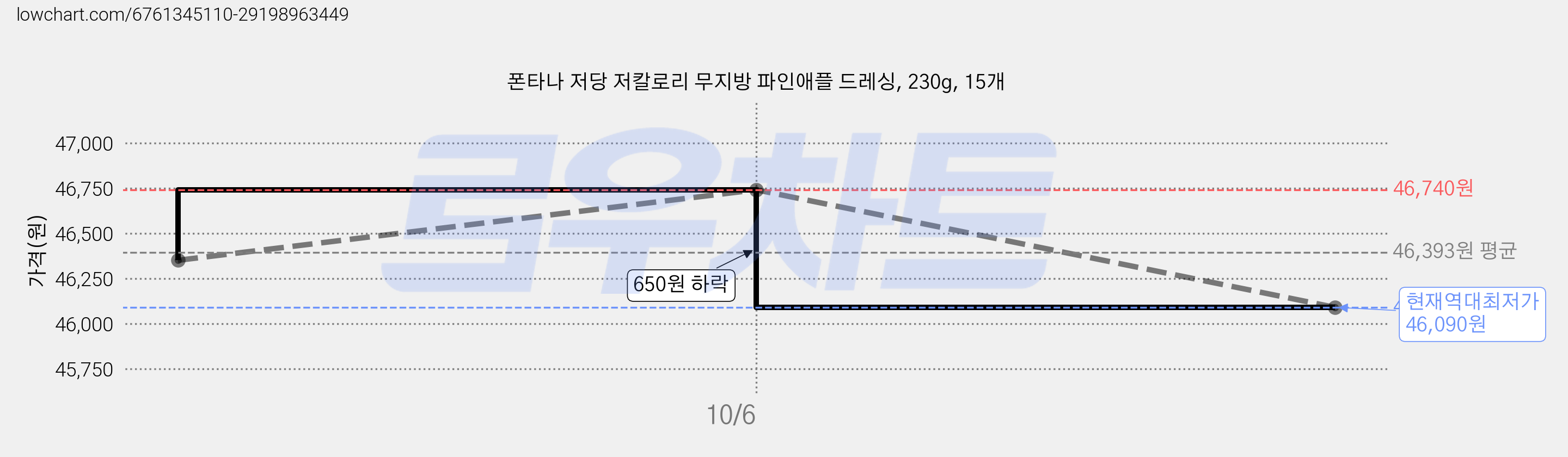 폰타나 저당 저칼로리 무지방 파인애플 드레싱, 230g, 15개 가격 변동 차트, 현재가 46,090원, 역대최저가