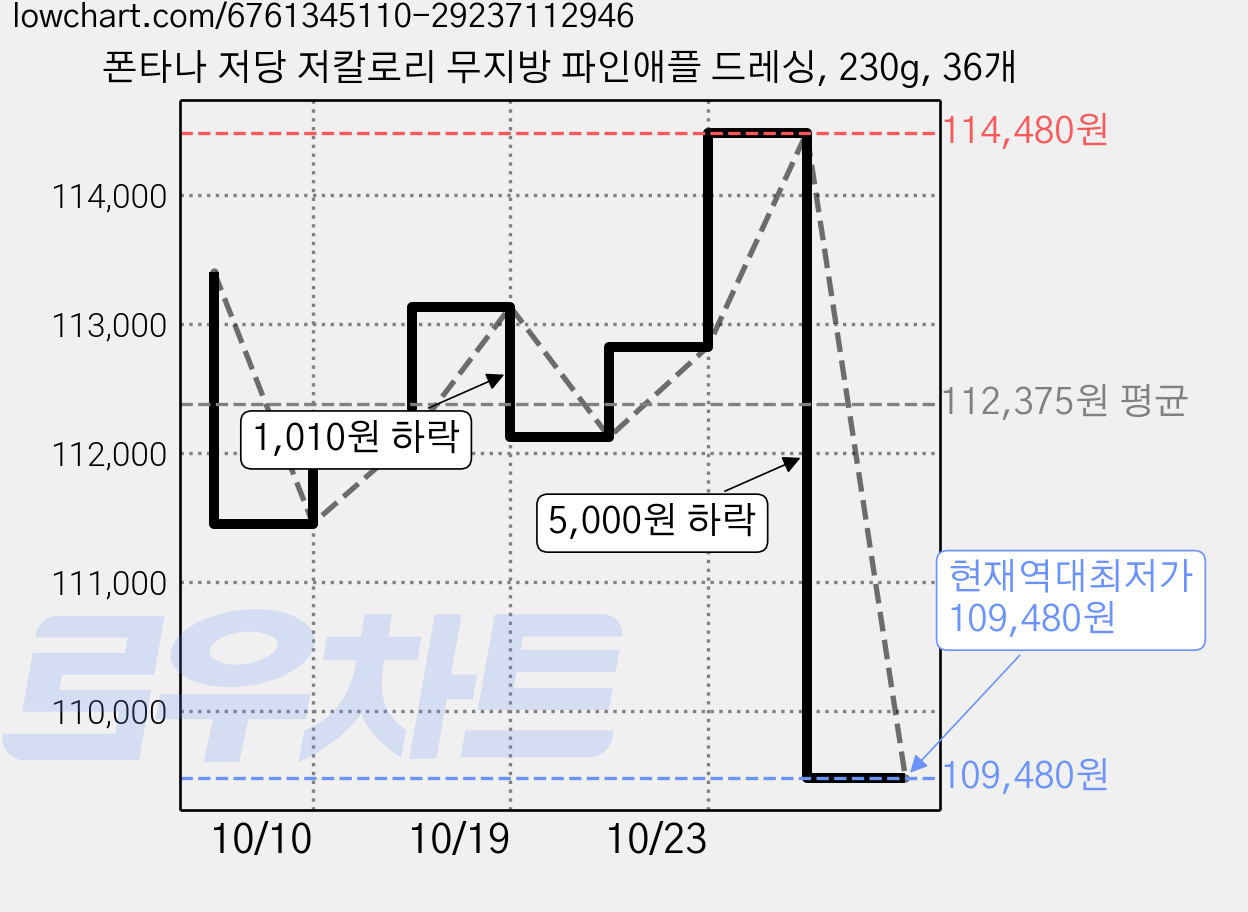 폰타나 저당 저칼로리 무지방 파인애플 드레싱, 230g, 36개 가격 변동 차트, 현재가 109,480원, 역대최저가