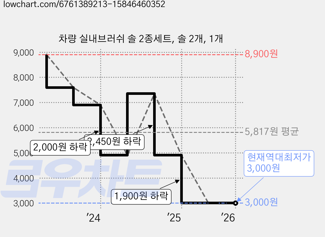 차량 실내브러쉬 솔 2종세트, 솔 2개, 1개 가격 변동 차트, 현재가 3,000원, 역대최저가