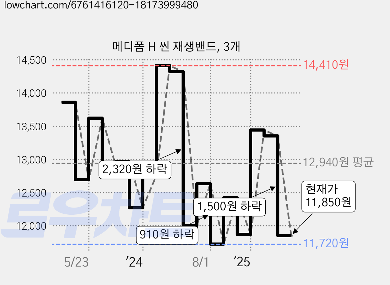 메디폼 H 씬 재생밴드, 3개 가격 변동 차트, 현재가 11,850원, 관측 최저가 10,440원