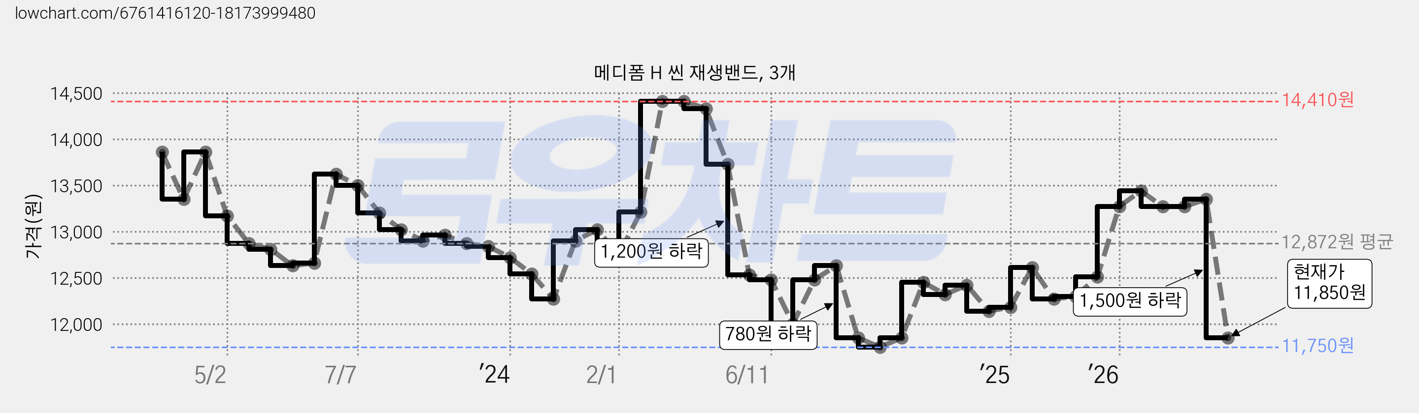 메디폼 H 씬 재생밴드, 3개 가격 변동 차트, 현재가 11,850원, 관측 최저가 10,440원