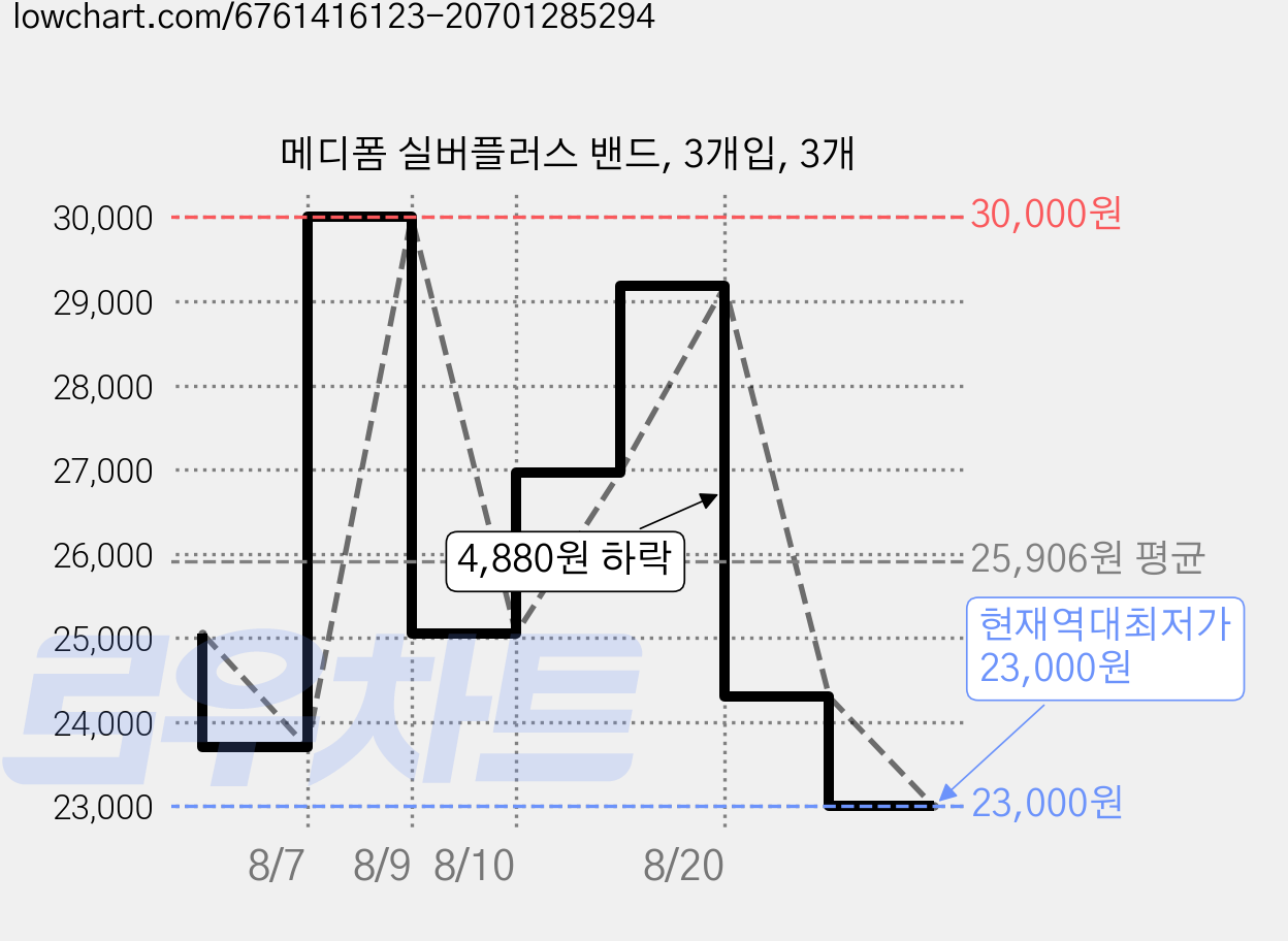 메디폼 실버플러스 밴드, 3개입, 3개 가격 변동 차트, 현재가 23,000원, 역대최저가
