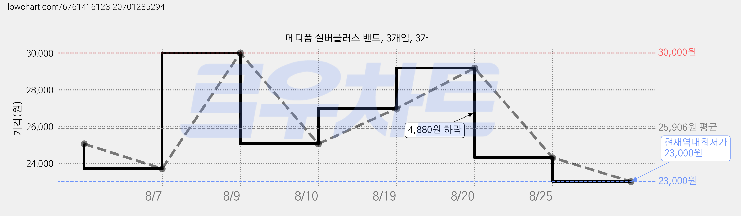 메디폼 실버플러스 밴드, 3개입, 3개 가격 변동 차트, 현재가 23,000원, 역대최저가