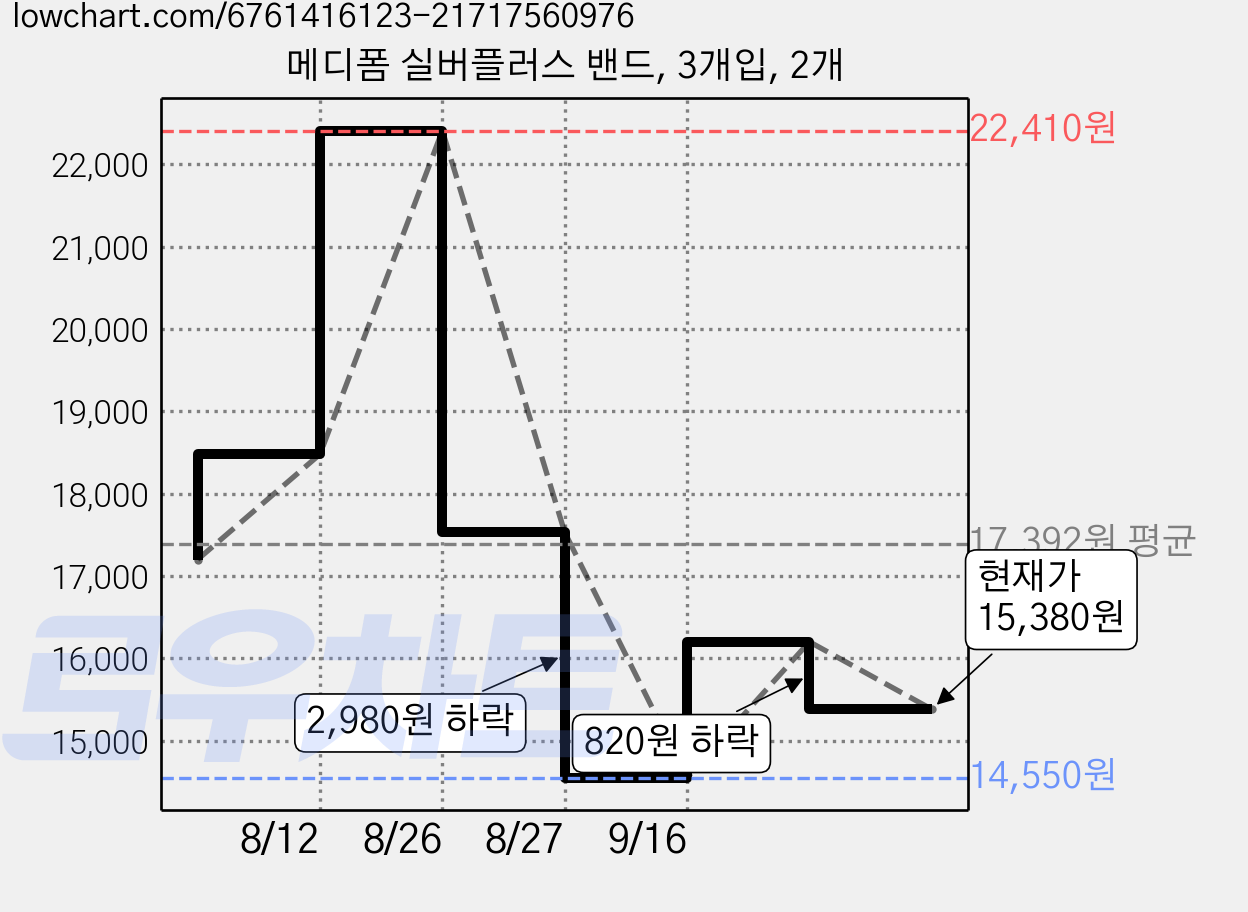 메디폼 실버플러스 밴드, 3개입, 2개 가격 변동 차트, 현재가 15,380원, 관측 최저가 14,550원