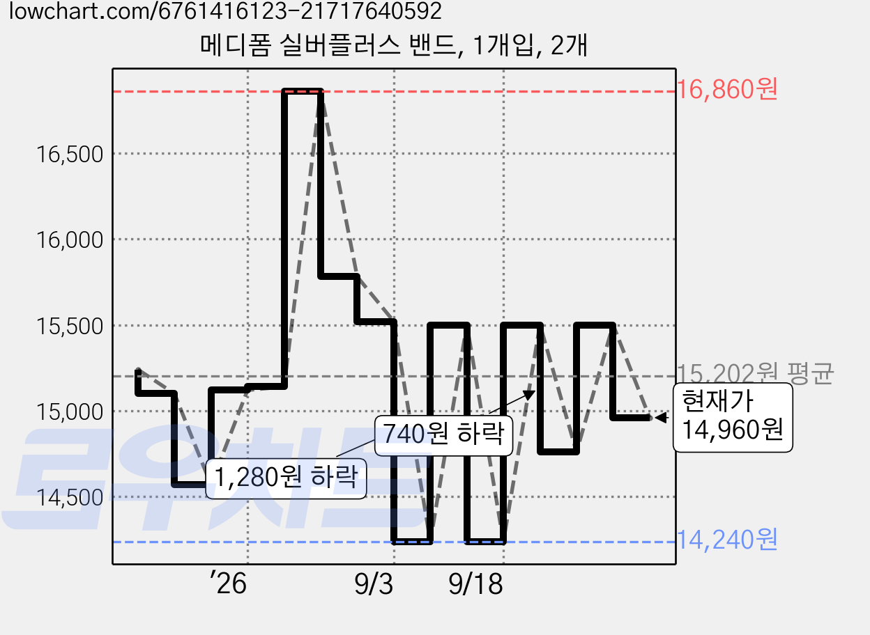 메디폼 실버플러스 밴드, 1개입, 2개 가격 변동 차트, 현재가 14,960원, 관측 최저가 14,240원