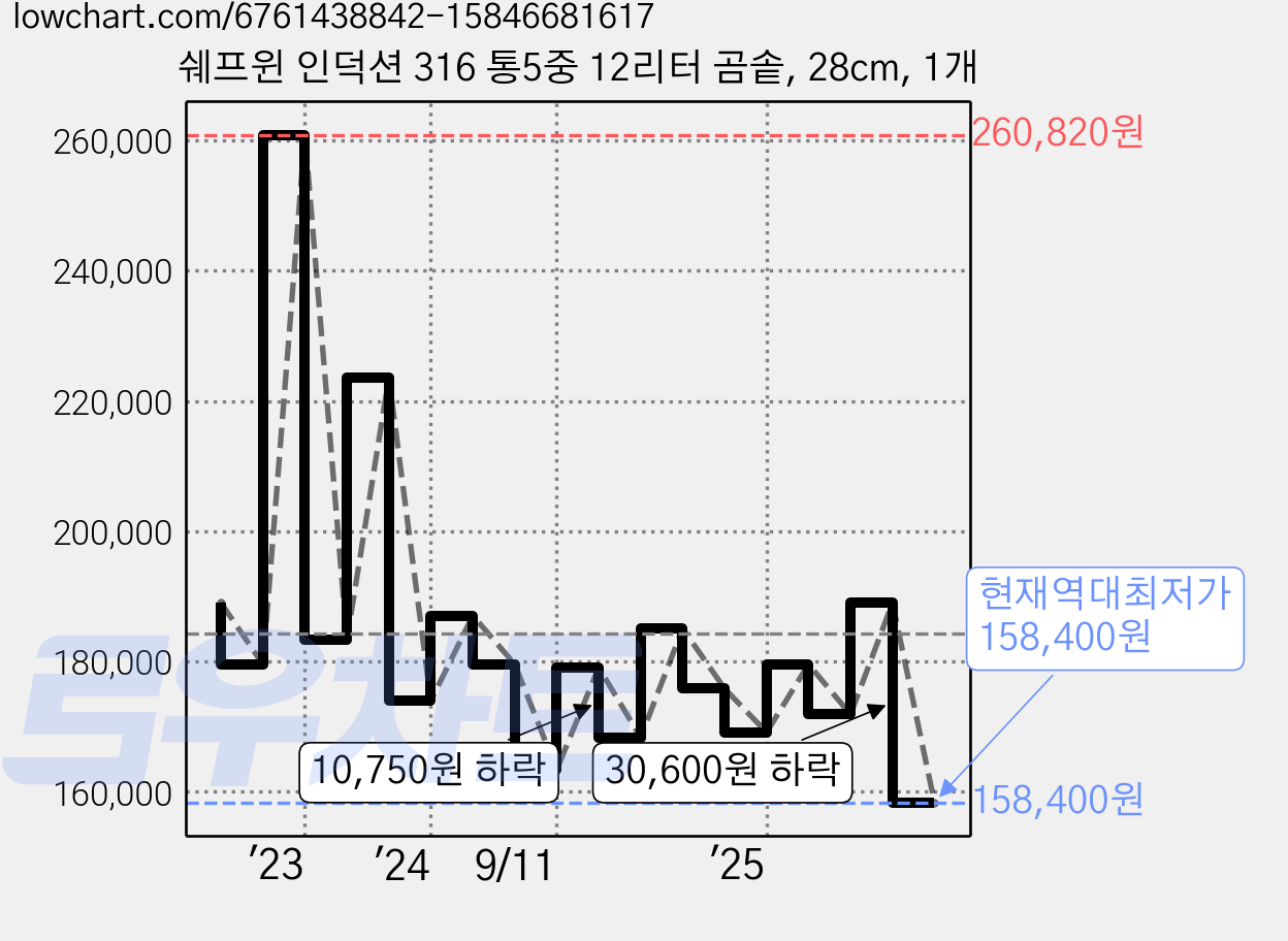 쉐프윈 인덕션 316 통5중 12리터 곰솥, 28cm, 1개 가격 변동 차트, 현재가 158,400원, 역대최저가