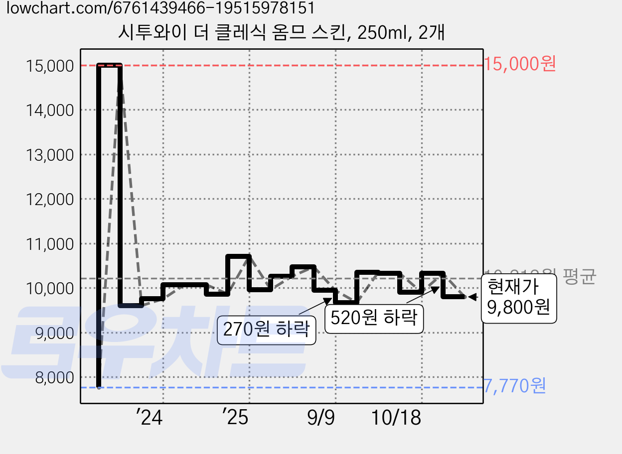 시투와이 더 클레식 옴므 스킨, 250ml, 2개 가격 변동 차트, 현재가 9,800원, 관측 최저가 7,770원