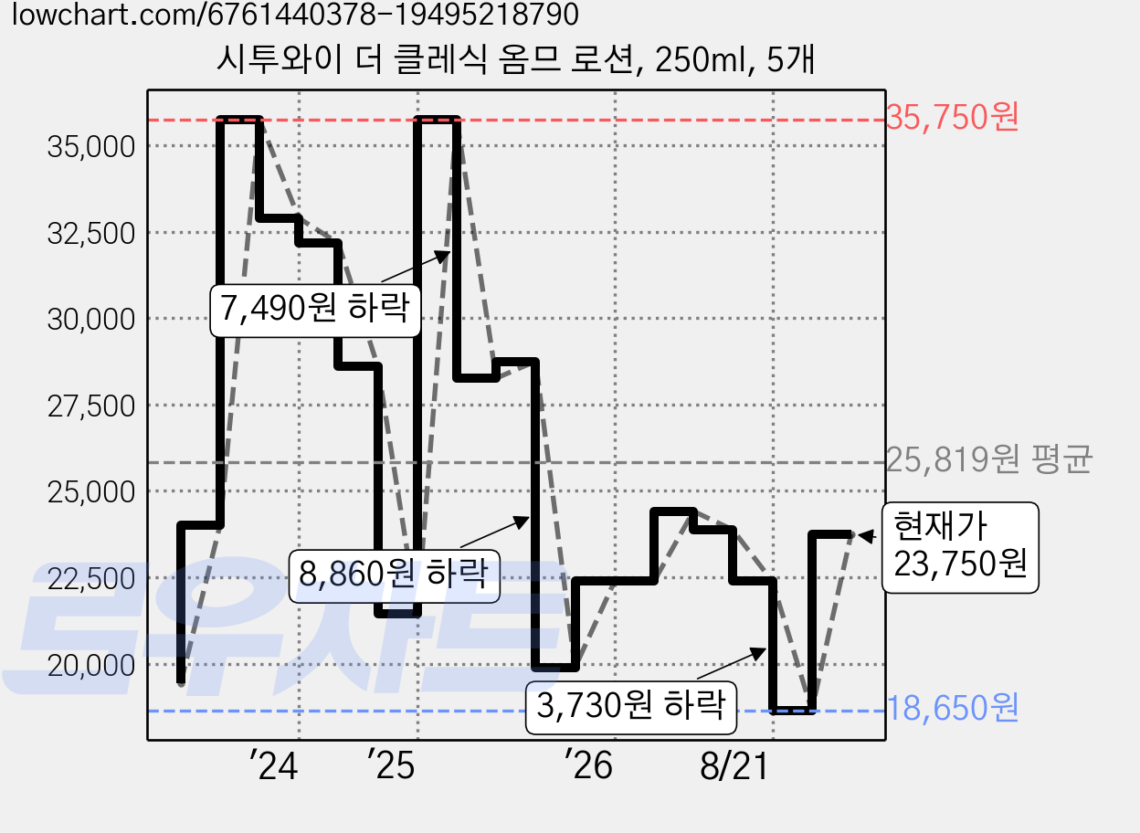 시투와이 더 클레식 옴므 로션, 250ml, 5개 가격 변동 차트, 현재가 23,750원, 관측 최저가 18,650원
