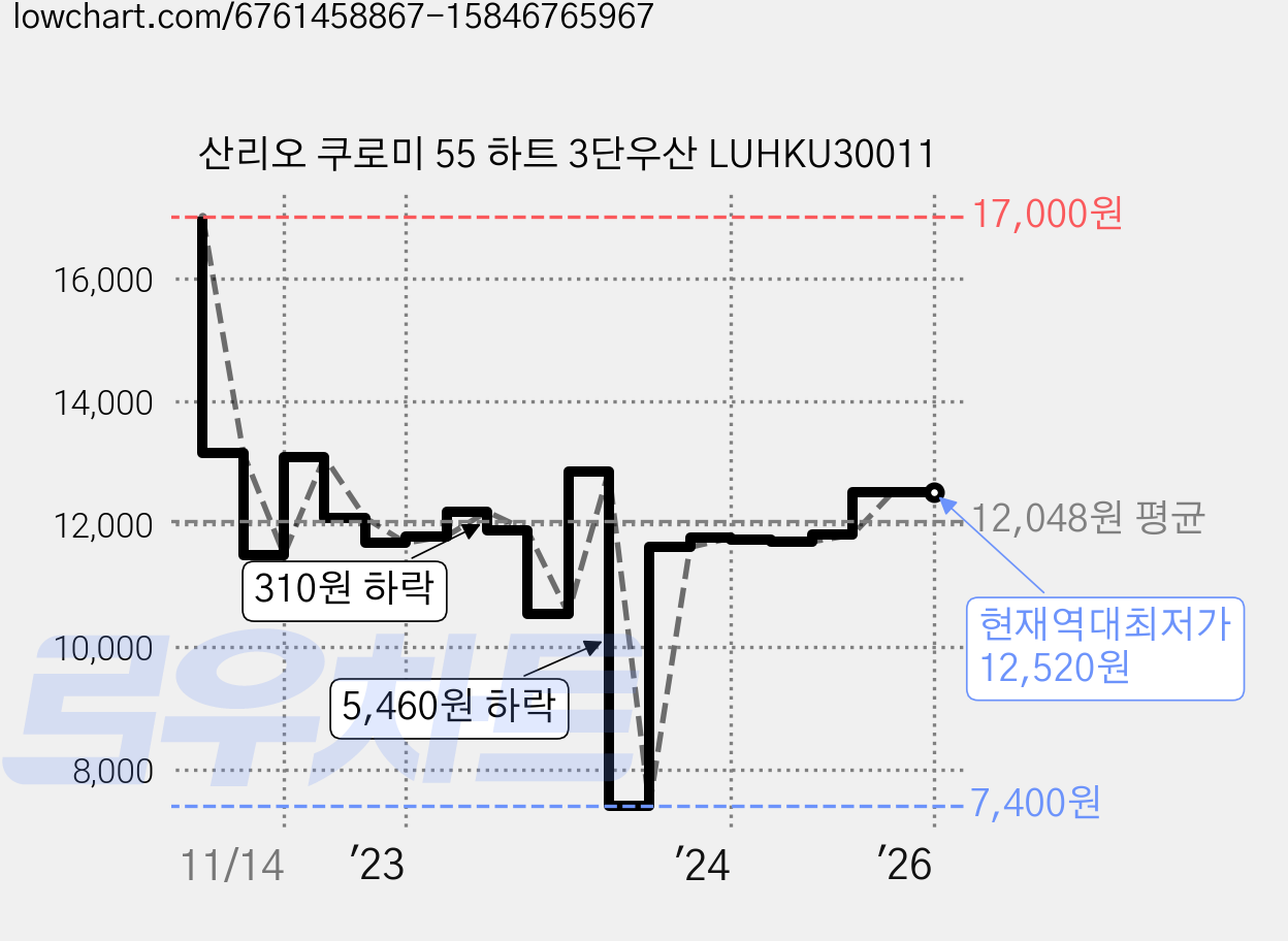 산리오 쿠로미 55 하트 3단우산 LUHKU30011 가격 변동 차트, 현재가 12,520원, 역대최저가