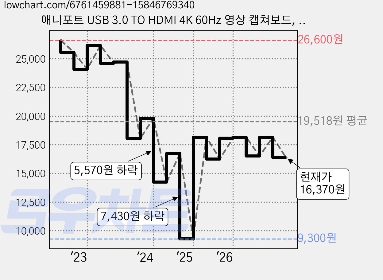 애니포트 USB 3.0 TO HDMI 4K 60Hz 영상 캡쳐보드, AP-HDC4K 가격 변동 차트, 현재가 16,370원, 관측 최저가 9,300원