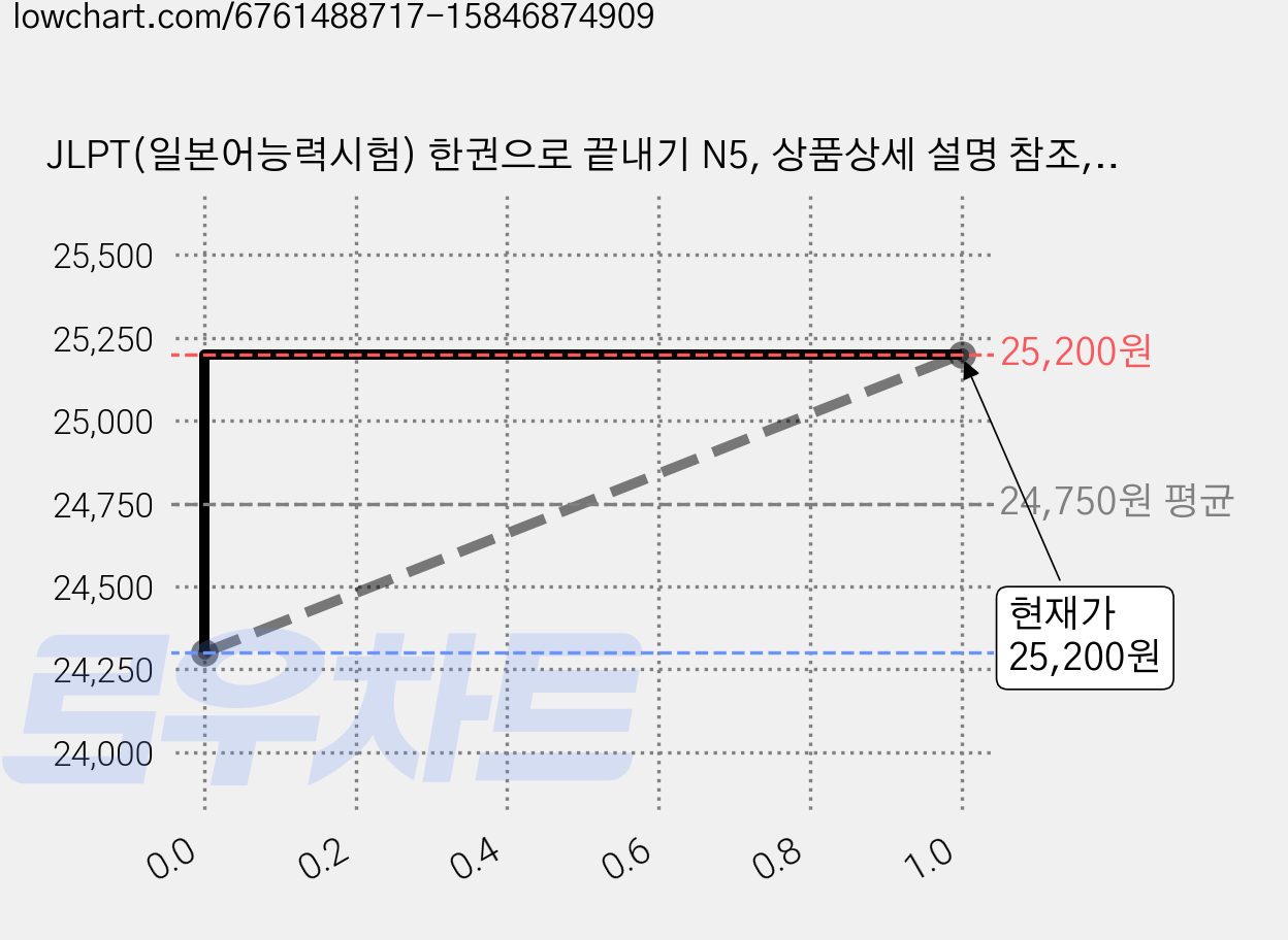 JLPT(일본어능력시험) 한권으로 끝내기 N5, 상품상세 설명 참조, 다락원 가격 변동 차트, 현재가 25,200원, 관측 최저가 24,300원
