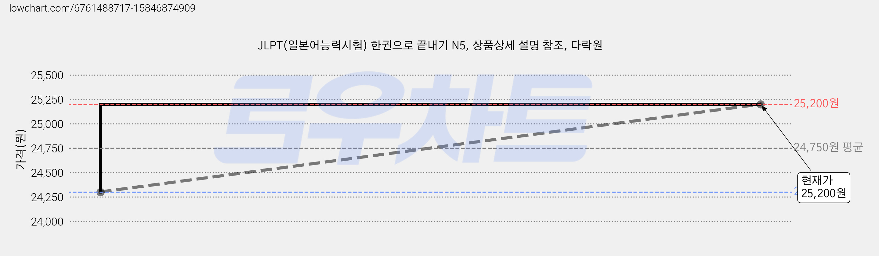 JLPT(일본어능력시험) 한권으로 끝내기 N5, 상품상세 설명 참조, 다락원 가격 변동 차트, 현재가 25,200원, 관측 최저가 24,300원