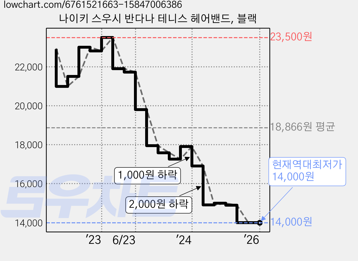 나이키 스우시 반다나 테니스 헤어밴드, 블랙 가격 변동 차트, 현재가 14,000원, 역대최저가