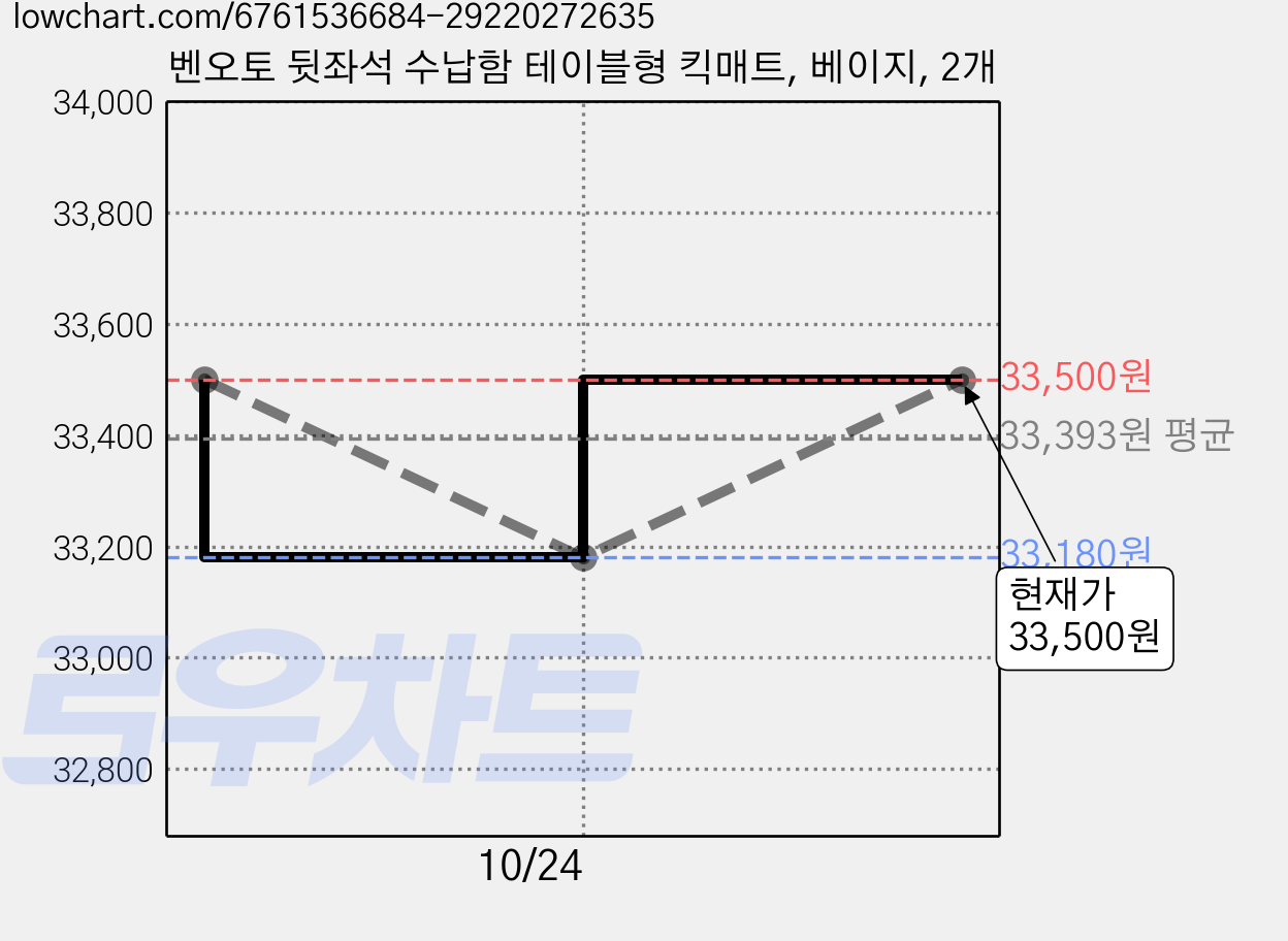벤오토 뒷좌석 수납함 테이블형 킥매트, 베이지, 2개 가격 변동 차트, 현재가 33,500원, 관측 최저가 33,180원