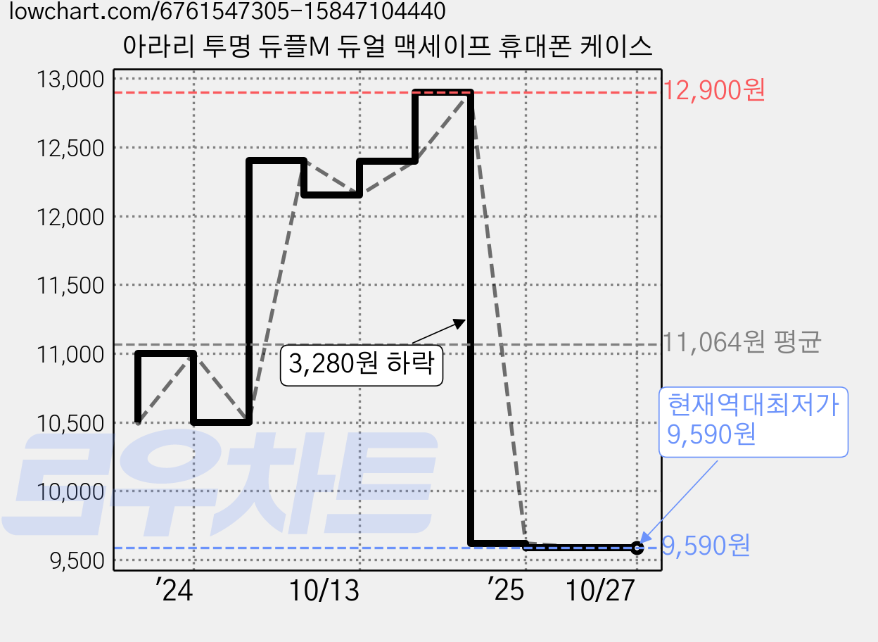 아라리 투명 듀플M 듀얼 맥세이프 휴대폰 케이스 가격 변동 차트, 현재가 9,590원, 역대최저가